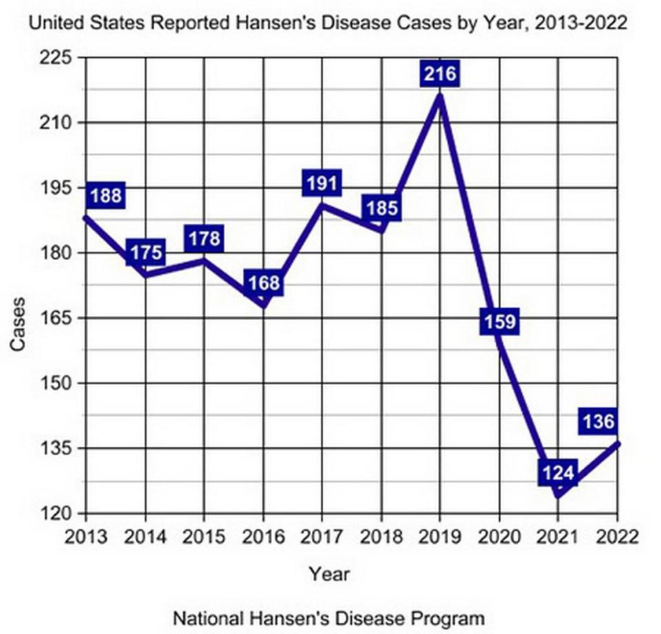 En 2022 se registraron 136 nuevos casos de enfermedad de Hansen, o lepra, en EEUU. La mayoría de los nuevos casos se produjeron en la Florida, Texas, Nueva York, California, Arkansas, Louisiana y Hawai, según el Programa Nacional de la Enfermedad de Hansen.