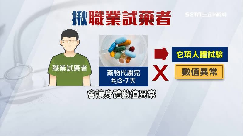 藥商透露，4、500個受測者中，10%到20%的人數據異常。