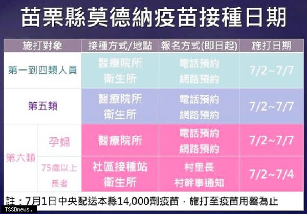 苗栗縣莫德納疫苗施打規劃於七月二日起在十八鄉鎮市衛生所、社區接種站及各合約醫療院所開打。（記者江乾松攝）