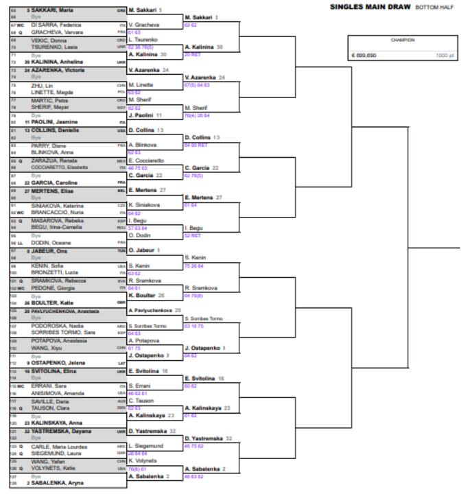 La parte baja del cuadro femenino del Masters 1000 de Roma