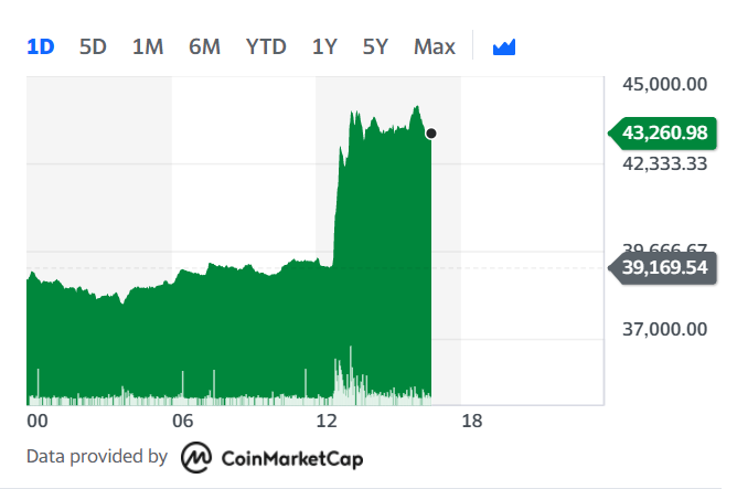 Bitcoin hit new records on Monday, crossing $44,000. Chart: Yahoo Finance