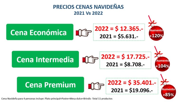 El precio de las cenas navideñas, en comparación con el año pasado