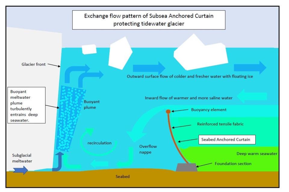 diagram of sea curtains