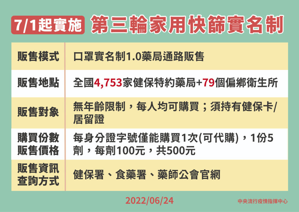 第三輪家用快篩實名制無單雙號購買限制。   圖：中央流行疫情指揮中心／提供