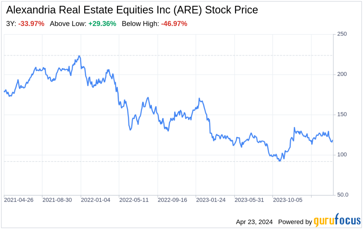 Decoding Alexandria Real Estate Equities Inc (ARE): A Strategic SWOT Insight