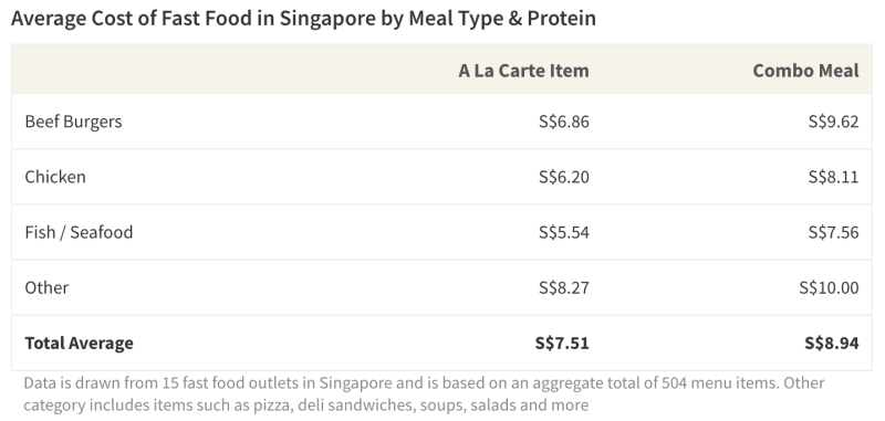 The average cost of a fast food combo meal in Singapore is S$8.94