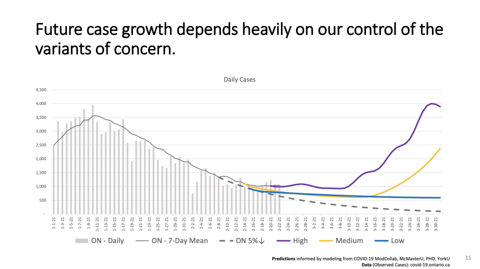 Ontario COVID-19 case growth (Ontario COVID-19 Science Advisory Table)