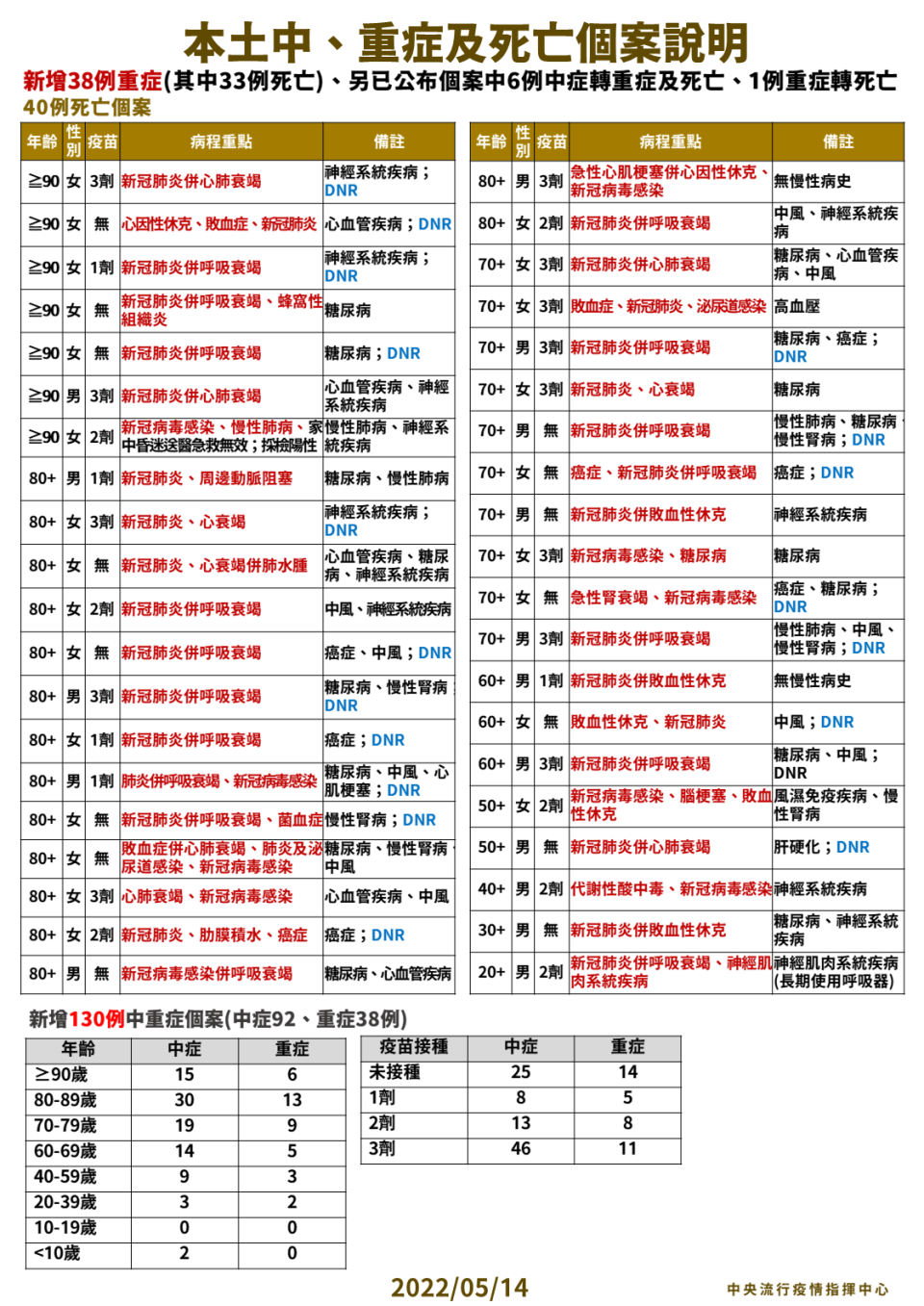 本土中／重症及死亡個案說明。（圖／中央流行疫情指揮中心）