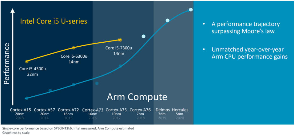 ARM-based laptops have been pretty pokey to date, but you might have a