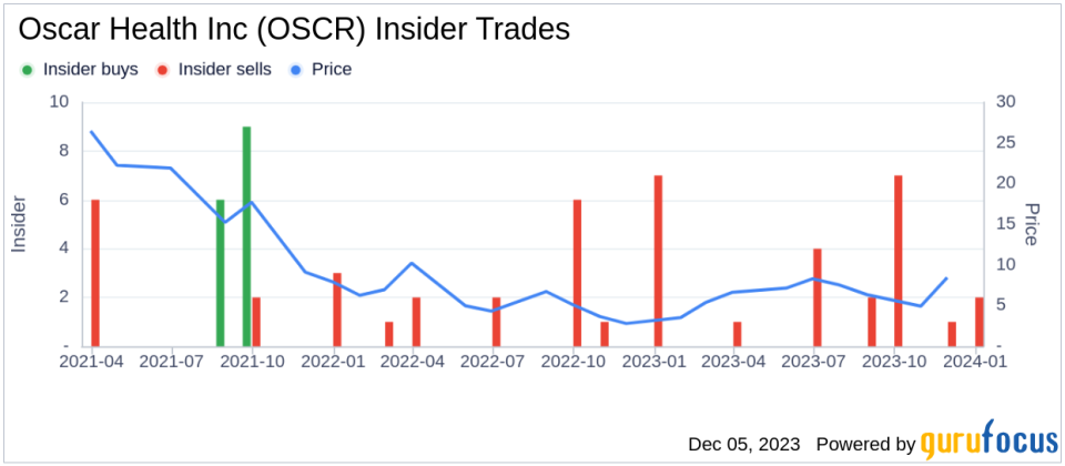 Insider Sell Alert: CFO Richard Blackley Sells 21,171 Shares of Oscar Health Inc (OSCR)