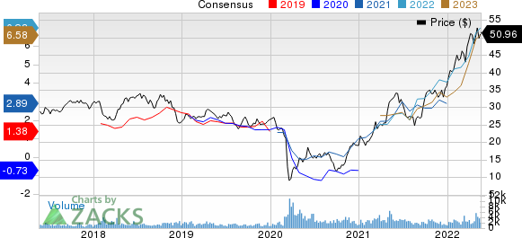 Imperial Oil Limited Price and Consensus