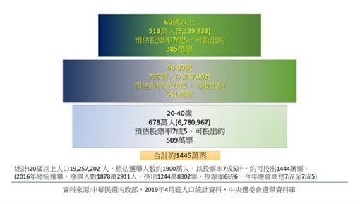 圖二：2020台灣各世代選票數量（圖／吳崑玉提供）