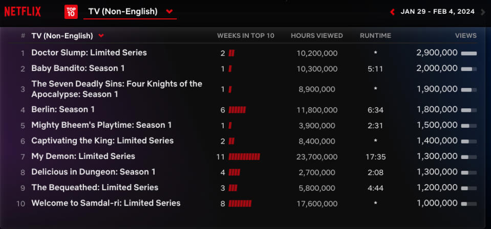 Netflix Weekly Rankings - non-English TV seriesJan. 29 - Feb. 4, 2024