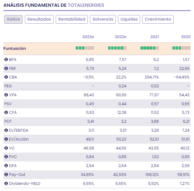 TotalEnergies, una opción de inversión entre las energéticas europeas