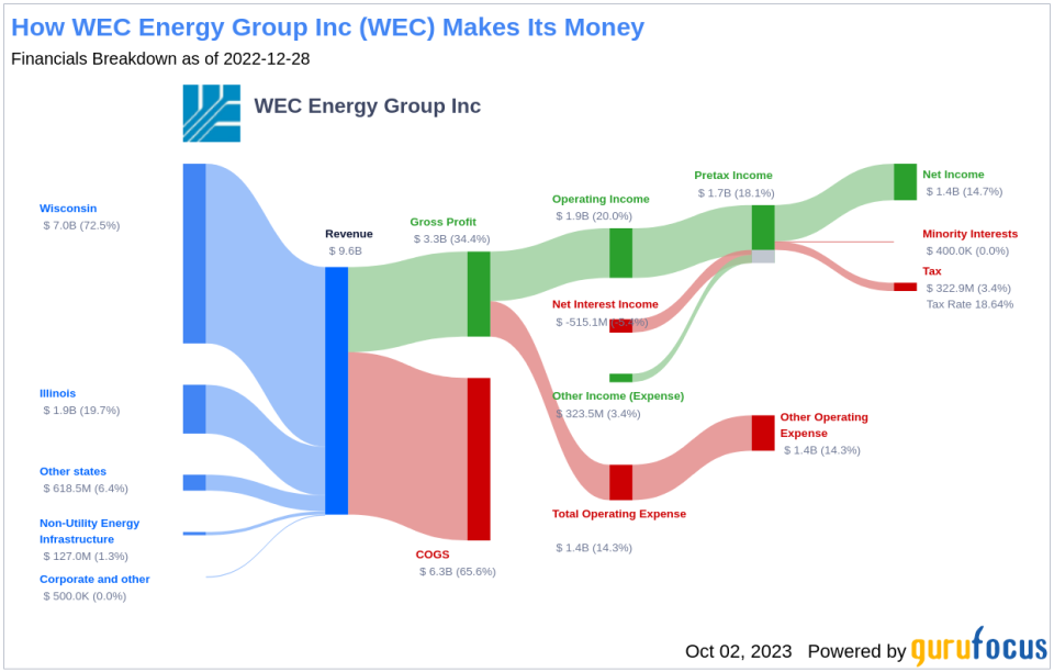 WEC Energy Group (WEC): A Closer Look at Its Modest Undervaluation