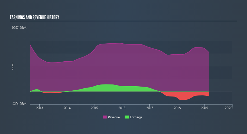 SGX:C50 Income Statement, June 24th 2019