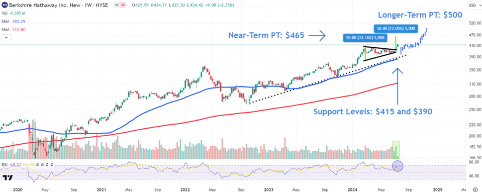 Watch Those Berkshire Hathaway Value Ranges After Inventory Closes at Document Prime