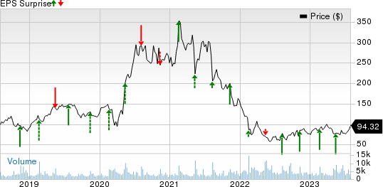 Wix.com Ltd. Price and EPS Surprise