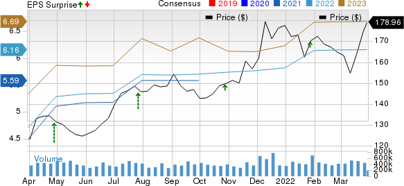 Apple Inc. Price, Consensus and EPS Surprise