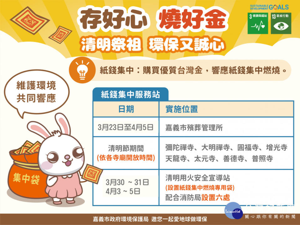 嘉義市政府環保局鼓勵市民朋友響應清明環保祭祀，於3月23日至4月5日期間，推動「紙錢集中燒、紙錢減量、以善代金」之減污、減碳環保祭祀措施／嘉義市政府提供