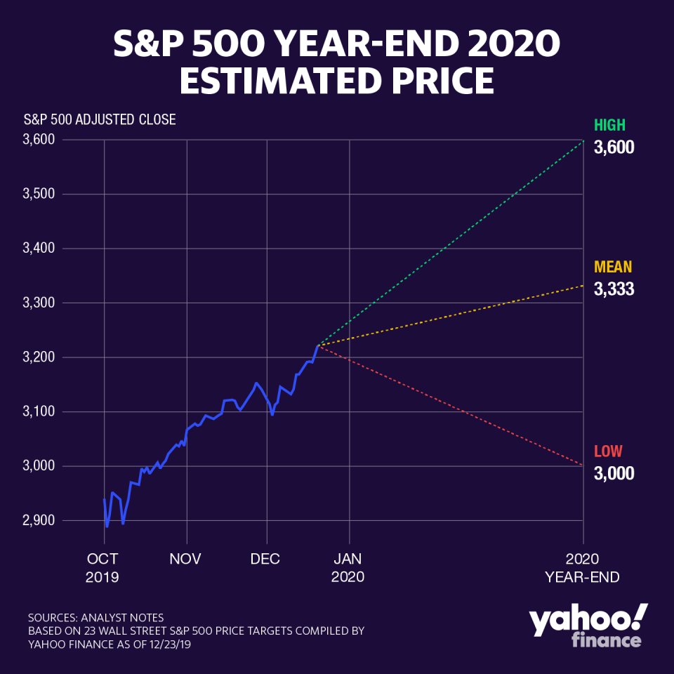 The most bullish Wall Street firm sees the S&P 500 ending 2020 at 3,600. The lowest call is for the index to end at 3,000. 