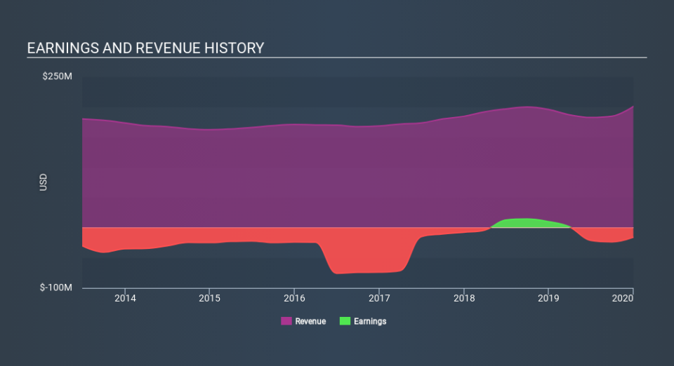 NasdaqGS:LLNW Income Statement April 5th 2020