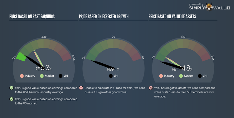 NYSE:VHI PE PEG Gauge May 31st 18