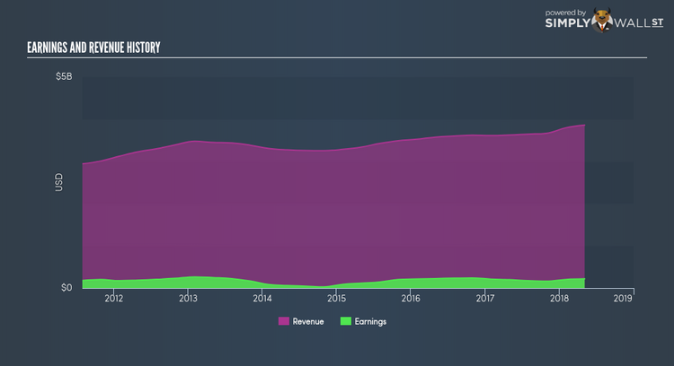 NYSE:AEO Income Statement Jun 19th 18