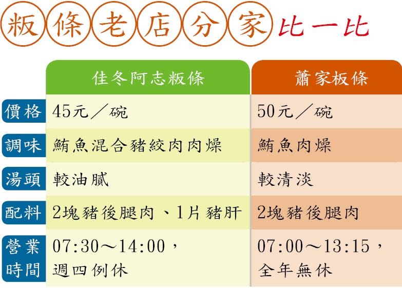 粄條老店分家比一比