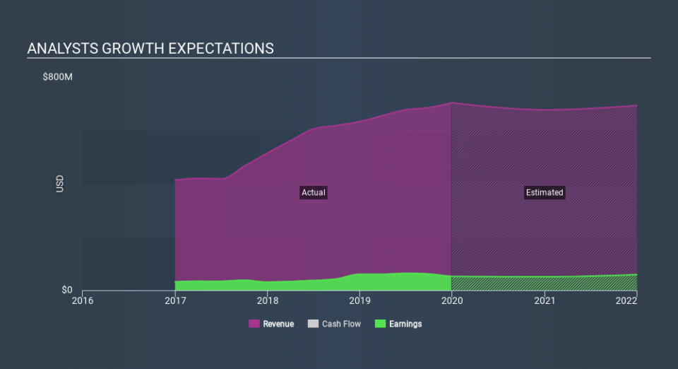 NYSE:KAI Past and Future Earnings April 21st 2020