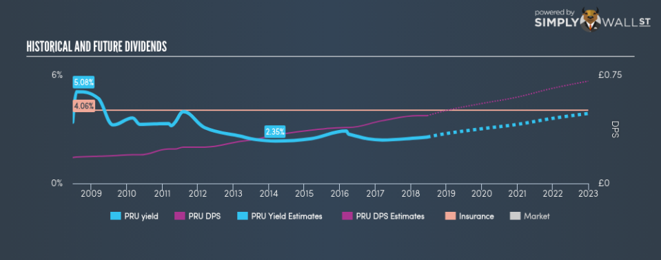 LSE:PRU Historical Dividend Yield June 21st 18