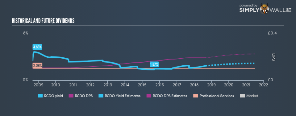 LSE:RCDO Historical Dividend Yield August 29th 18