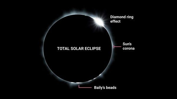 During the total solar eclipse on April 8, viewers using safe, certified solar glasses will be able to see the diamond ring corona.