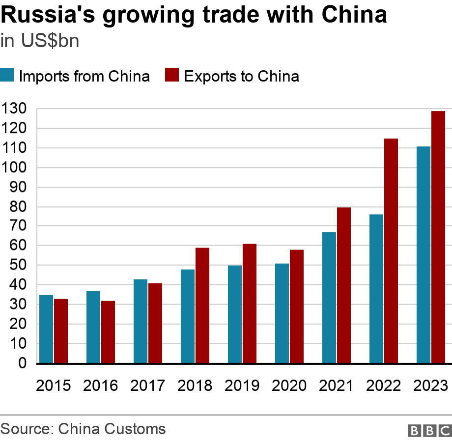 Russia's growing trade with China . in US$bn. Bar Chart showing Russia's growing trade with China from 2015 to 2023. .