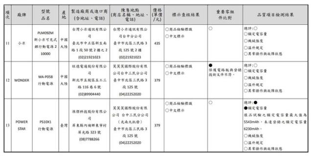 消基會公布最新市售行動電源抽查結果，哪些品牌全數過關呢?