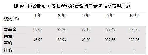 資料來源：晨星，截至2021年5月底，單位%，美元計價，同類型為台灣核備之境外產業股票-消費品與服務類別(共7檔)