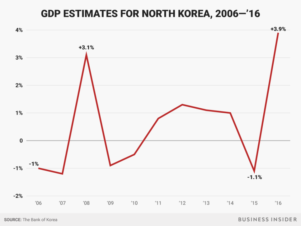 north korea gdp chart_1024