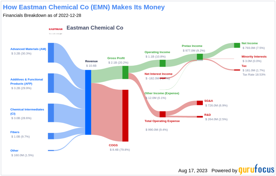 Eastman Chemical Co (EMN): An Undervalued Gem in the Chemicals Industry?