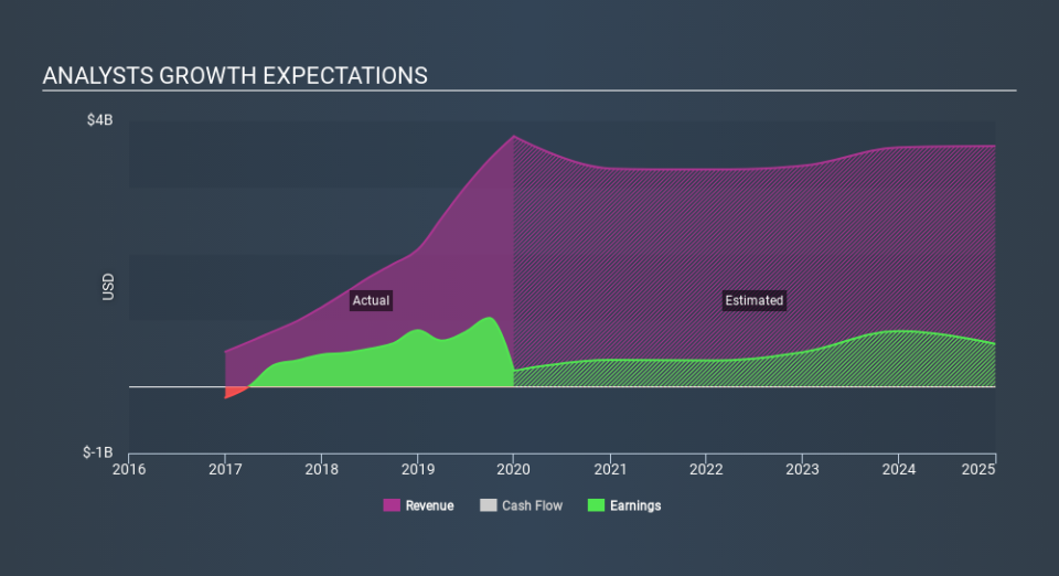 NasdaqGS:FANG Past and Future Earnings April 1st 2020