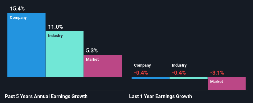 past-earnings-growth