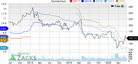 3M Company Price and Consensus