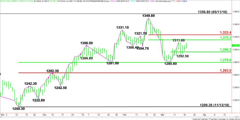 Daily April Comex Gold