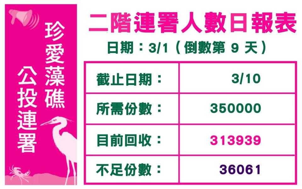 珍愛藻礁二階連署門檻已達標，期能在截止日前衝到35份安全門檻。   圖：翻攝自珍愛桃園藻礁粉專