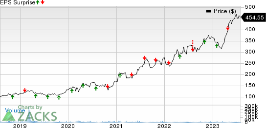 Eli Lilly and Company Price and EPS Surprise