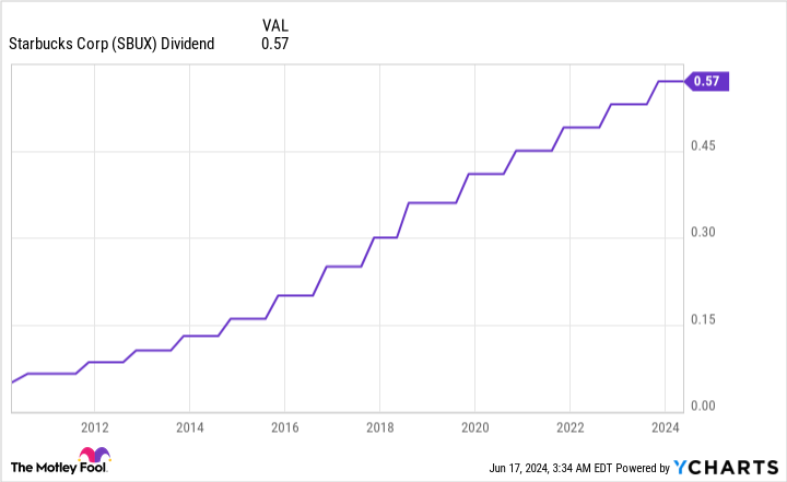 SBUX Dividend Chart