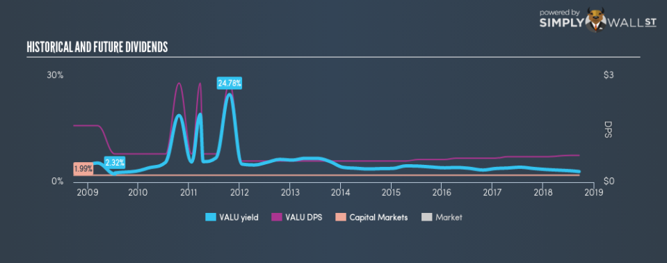 NasdaqCM:VALU Historical Dividend Yield September 18th 18