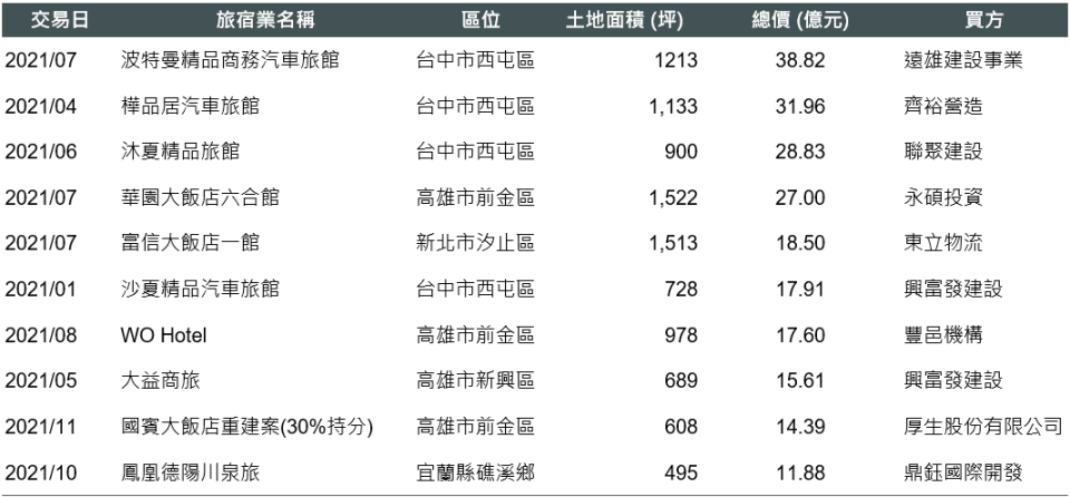 2021至2022年第一季，全台前十大旅宿業不動產交易。（圖／世邦魏理仕研究部整理）