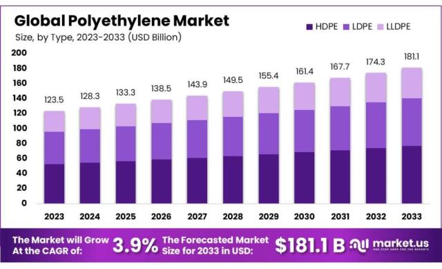 Polyethylene (PE) Foam Market Size, Production, Price, Import, Export,  volume 2023-2035