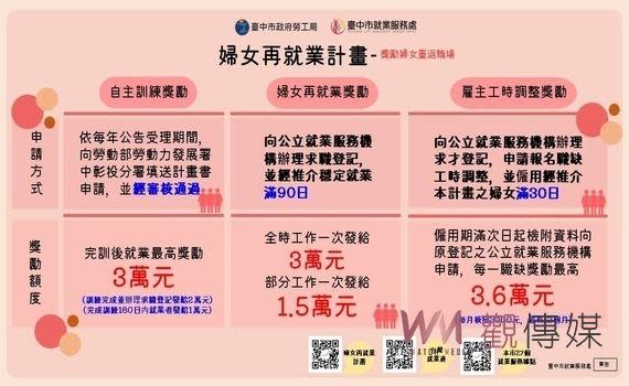 （觀傳媒中彰投新聞）【記者廖妙茜/台中報導】台中市是一個友善及重視女性權益的城市，市府勞工局致力於提升女性「職能」及「就業機會開發及媒合」，除積極辦理徵才活動及就業促進措施外，亦結合勞動部推動「婦女再就業計畫」，藉由運用獎勵措施，雙管齊下協助市民朋友就業成功！