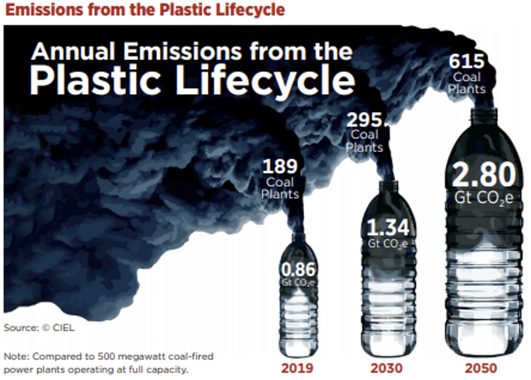 <span class="caption">Annual plastic production and use currently emits as much CO₂ each year as 189 500 megawatt coal power plants.</span> <span class="attribution"><a class="link " href="https://www.ciel.org/" rel="nofollow noopener" target="_blank" data-ylk="slk:CIEL;elm:context_link;itc:0;sec:content-canvas">CIEL</a>, <span class="license">Author provided</span></span>